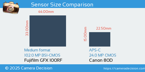 Fujifilm GFX 100RF vs Canon 80D Sensor Size Comparison