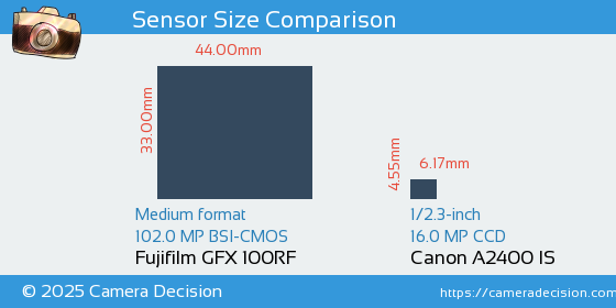 Fujifilm GFX 100RF vs Canon A2400 IS Sensor Size Comparison