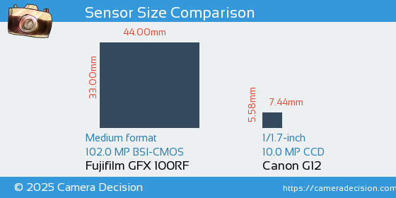 Fujifilm GFX 100RF vs Canon G12 Sensor Size Comparison