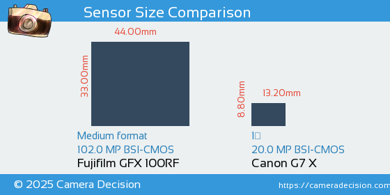 Fujifilm GFX 100RF vs Canon G7 X Sensor Size Comparison