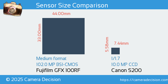Fujifilm GFX 100RF vs Canon S200 Sensor Size Comparison