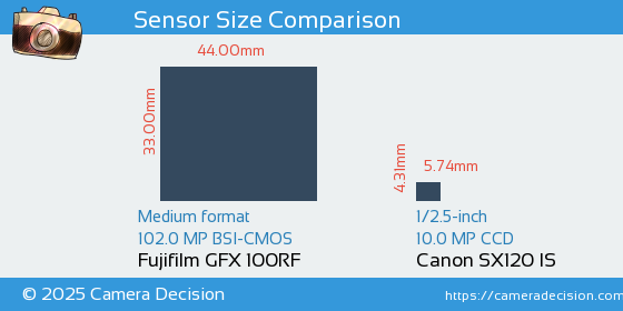 Fujifilm GFX 100RF vs Canon SX120 IS Sensor Size Comparison