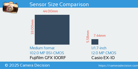 Fujifilm GFX 100RF vs Casio EX-10 Sensor Size Comparison