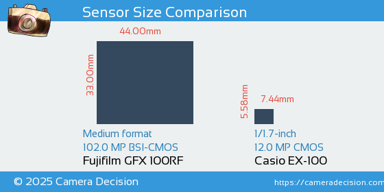 Fujifilm GFX 100RF vs Casio EX-100 Sensor Size Comparison