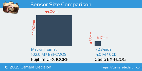 Fujifilm GFX 100RF vs Casio EX-H20G Sensor Size Comparison