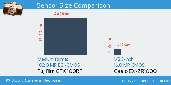 Fujifilm GFX 100RF vs Casio EX-ZR1000 Sensor Size Comparison