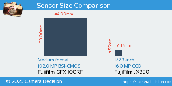 Fujifilm GFX 100RF vs FujiFilm JX350 Sensor Size Comparison