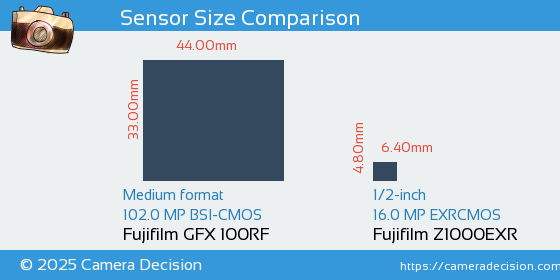 Fujifilm GFX 100RF vs Fujifilm Z1000EXR Sensor Size Comparison