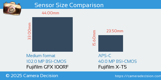 Fujifilm GFX 100RF vs Fujifilm X-T5 Sensor Size Comparison