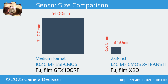 Fujifilm GFX 100RF vs Fujifilm X20 Sensor Size Comparison