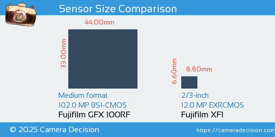 Fujifilm GFX 100RF vs Fujifilm XF1 Sensor Size Comparison