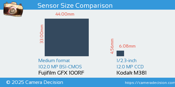 Fujifilm GFX 100RF vs Kodak M381 Sensor Size Comparison
