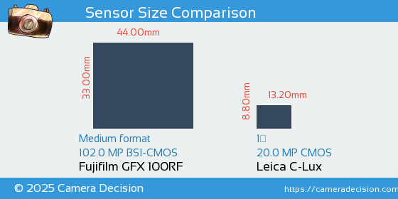 Fujifilm GFX 100RF vs Leica C-Lux Sensor Size Comparison