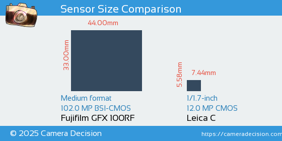 Fujifilm GFX 100RF vs Leica C Sensor Size Comparison