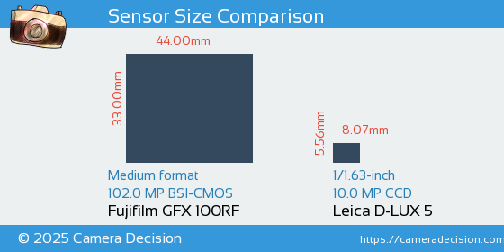 Fujifilm GFX 100RF vs Leica D-LUX 5 Sensor Size Comparison