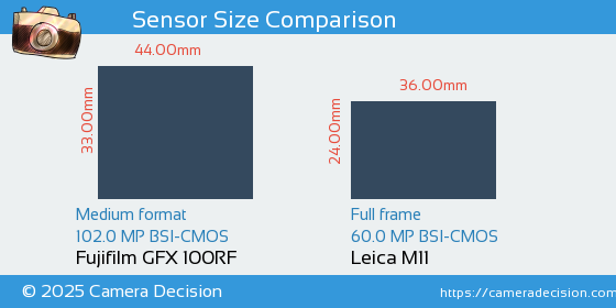 Fujifilm GFX 100RF vs Leica M11 Sensor Size Comparison