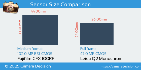 Fujifilm GFX 100RF vs Leica Q2 Monochrom Sensor Size Comparison
