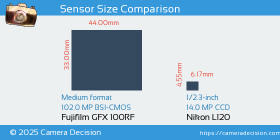 Fujifilm GFX 100RF vs Nikon L120 Sensor Size Comparison