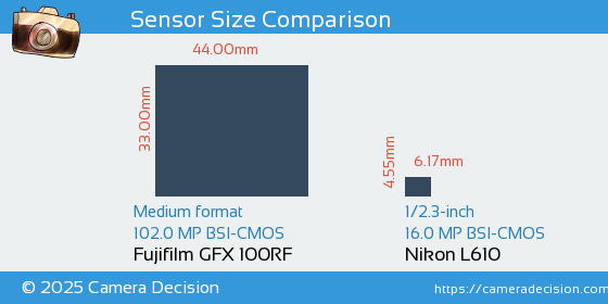 Fujifilm GFX 100RF vs Nikon L610 Sensor Size Comparison