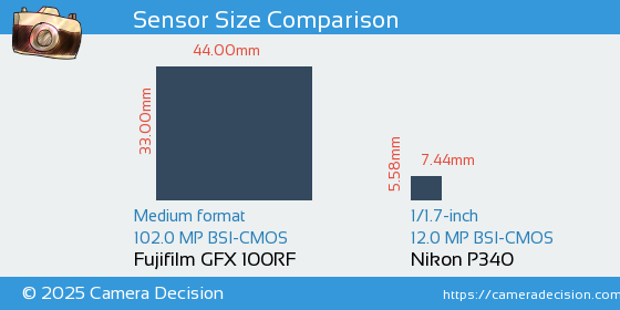 Fujifilm GFX 100RF vs Nikon P340 Sensor Size Comparison