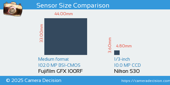 Fujifilm GFX 100RF vs Nikon S30 Sensor Size Comparison
