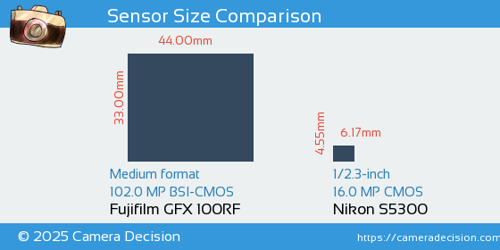 Fujifilm GFX 100RF vs Nikon S5300 Sensor Size Comparison