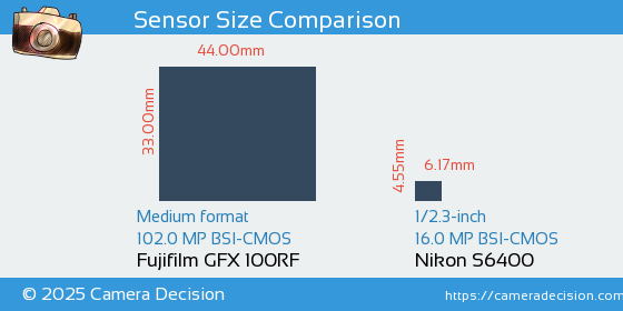 Fujifilm GFX 100RF vs Nikon S6400 Sensor Size Comparison