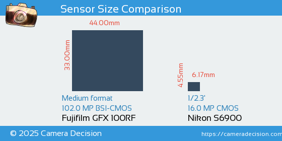 Fujifilm GFX 100RF vs Nikon S6900 Sensor Size Comparison