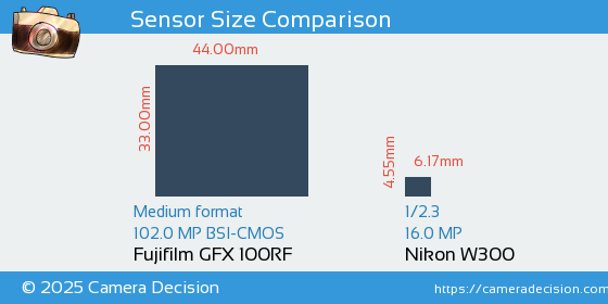 Fujifilm GFX 100RF vs Nikon W300 Sensor Size Comparison