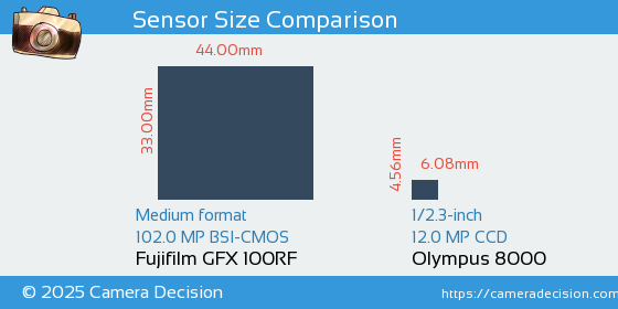 Fujifilm GFX 100RF vs Olympus 8000 Sensor Size Comparison