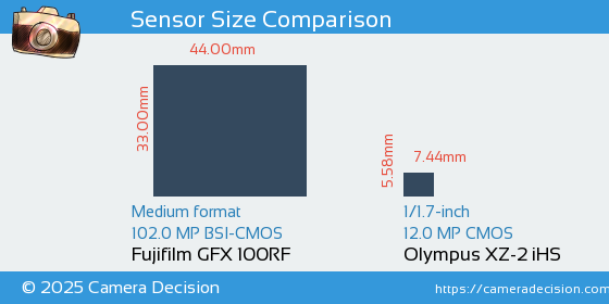 Fujifilm GFX 100RF vs Olympus XZ-2 iHS Sensor Size Comparison
