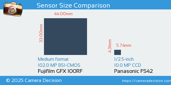 Fujifilm GFX 100RF vs Panasonic FS42 Sensor Size Comparison