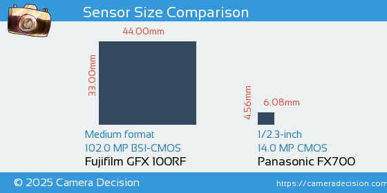 Fujifilm GFX 100RF vs Panasonic FX700 Sensor Size Comparison