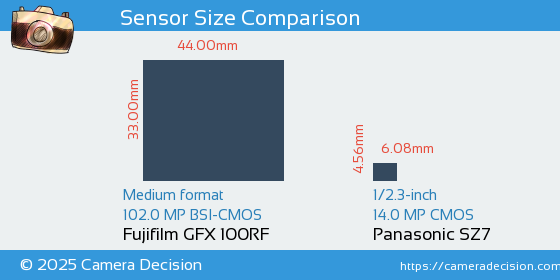 Fujifilm GFX 100RF vs Panasonic SZ7 Sensor Size Comparison