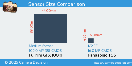 Fujifilm GFX 100RF vs Panasonic TS6 Sensor Size Comparison