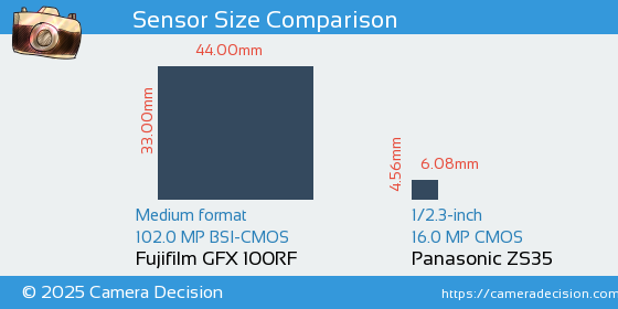 Fujifilm GFX 100RF vs Panasonic ZS35 Sensor Size Comparison