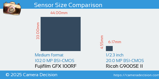 Fujifilm GFX 100RF vs Ricoh G900SE II Sensor Size Comparison