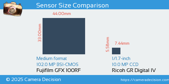 Fujifilm GFX 100RF vs Ricoh GR Digital IV Sensor Size Comparison