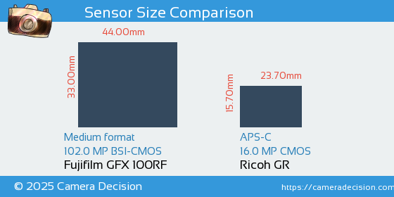 Fujifilm GFX 100RF vs Ricoh GR Sensor Size Comparison