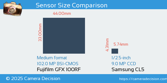 Fujifilm GFX 100RF vs Samsung CL5 Sensor Size Comparison