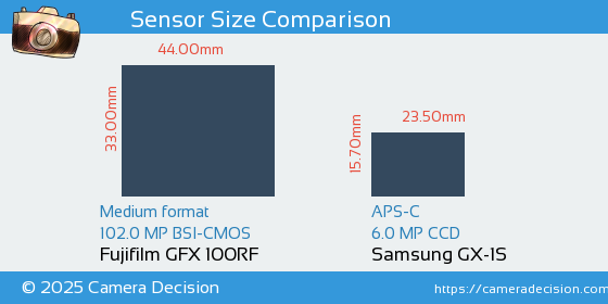 Fujifilm GFX 100RF vs Samsung GX-1S Sensor Size Comparison