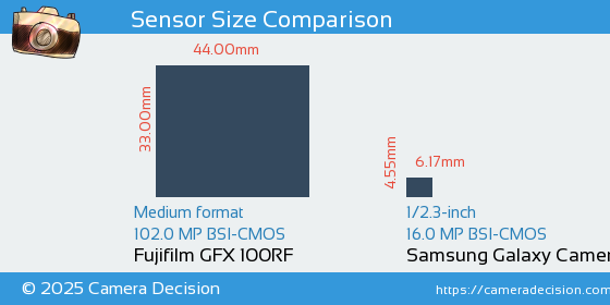 Fujifilm GFX 100RF vs Samsung Galaxy Camera Sensor Size Comparison