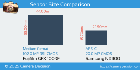 Fujifilm GFX 100RF vs Samsung NX1100 Sensor Size Comparison