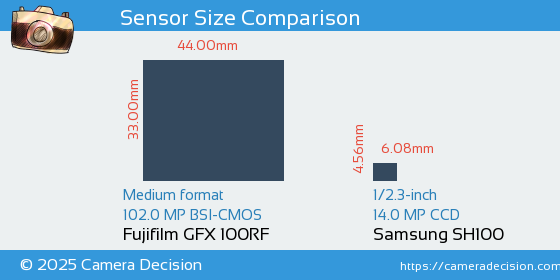 Fujifilm GFX 100RF vs Samsung SH100 Sensor Size Comparison