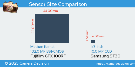 Fujifilm GFX 100RF vs Samsung ST30 Sensor Size Comparison