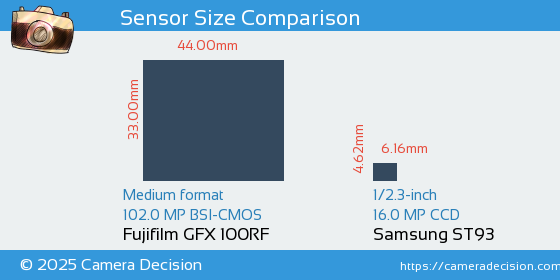 Fujifilm GFX 100RF vs Samsung ST93 Sensor Size Comparison