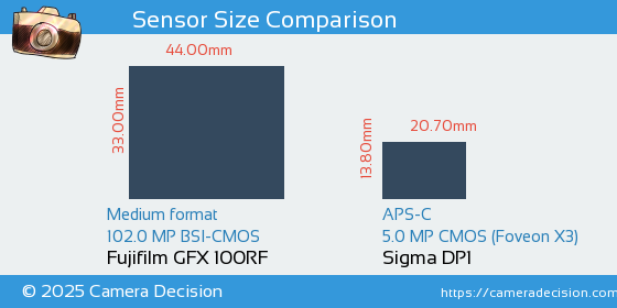 Fujifilm GFX 100RF vs Sigma DP1 Sensor Size Comparison