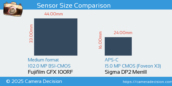 Fujifilm GFX 100RF vs Sigma DP2 Merrill Sensor Size Comparison