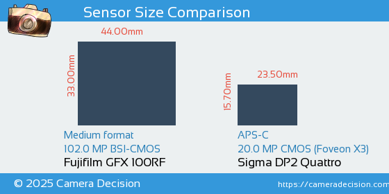 Fujifilm GFX 100RF vs Sigma DP2 Quattro Sensor Size Comparison