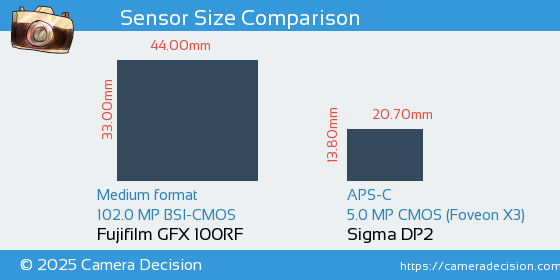 Fujifilm GFX 100RF vs Sigma DP2 Sensor Size Comparison